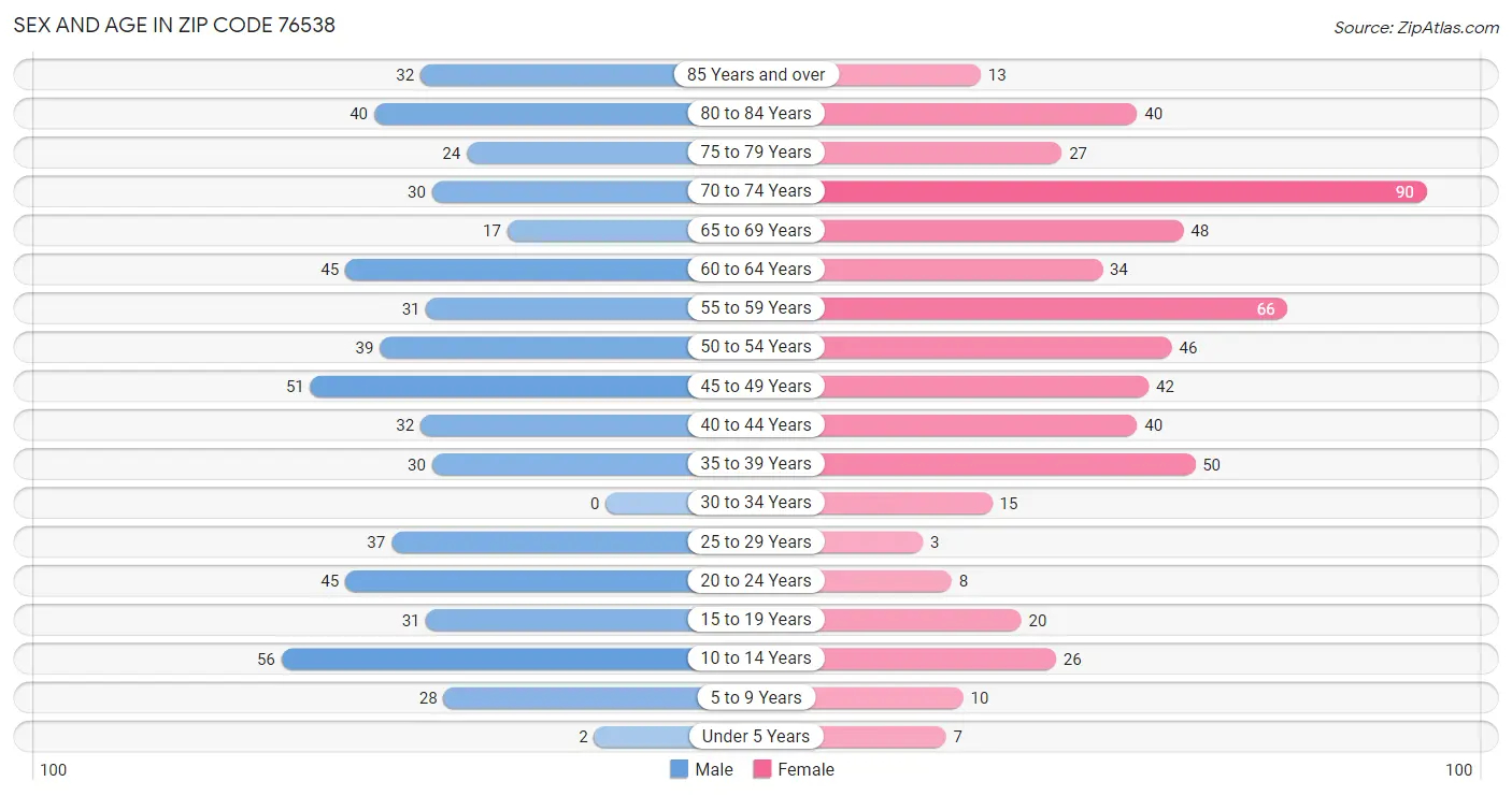 Sex and Age in Zip Code 76538