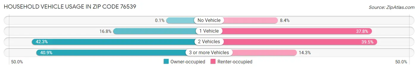 Household Vehicle Usage in Zip Code 76539