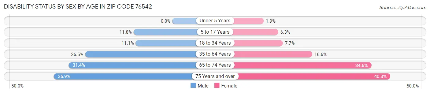 Disability Status by Sex by Age in Zip Code 76542