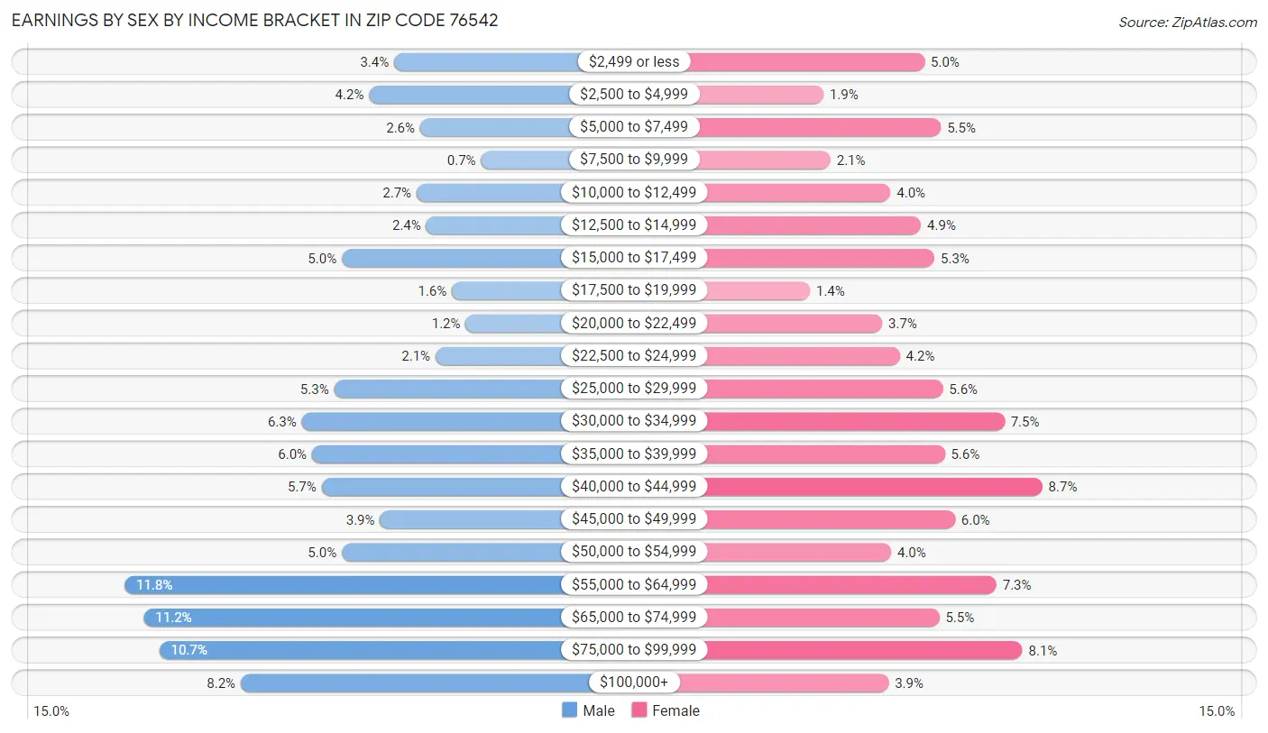 Earnings by Sex by Income Bracket in Zip Code 76542