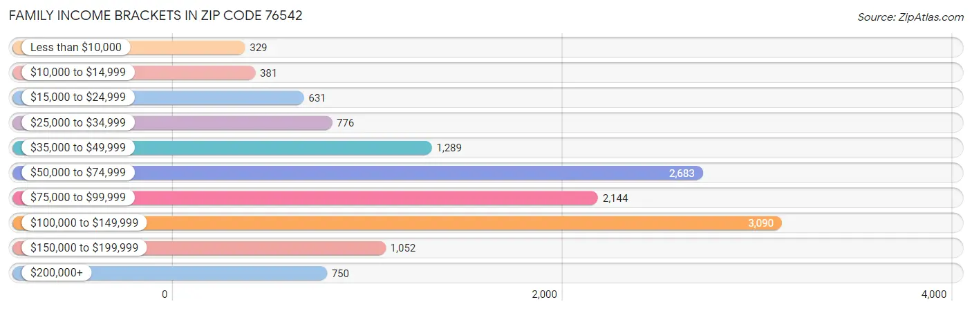 Family Income Brackets in Zip Code 76542