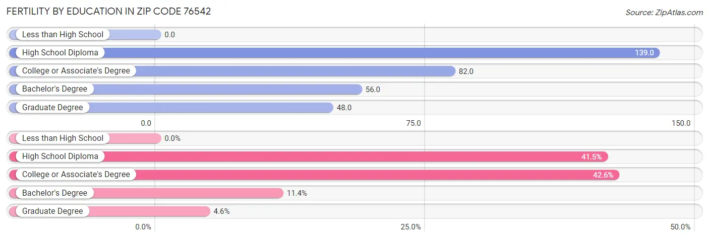 Female Fertility by Education Attainment in Zip Code 76542