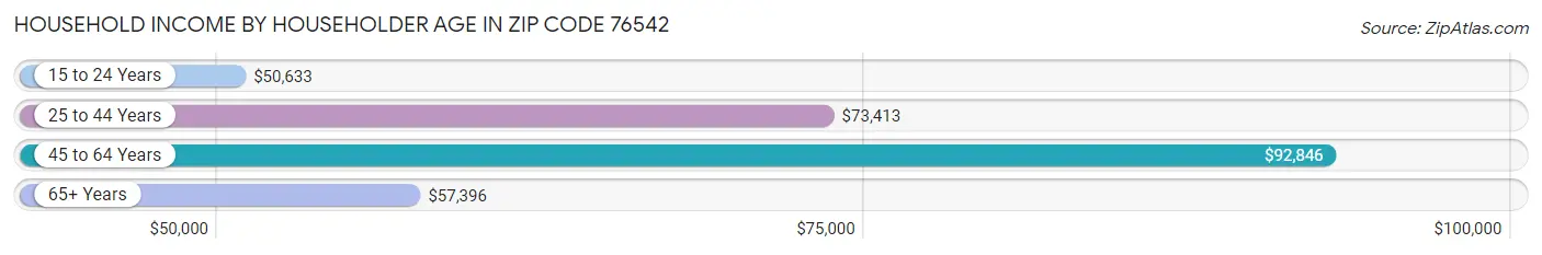 Household Income by Householder Age in Zip Code 76542