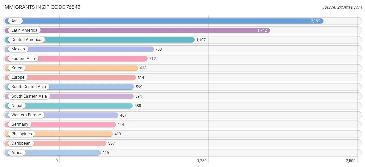 Immigrants in Zip Code 76542