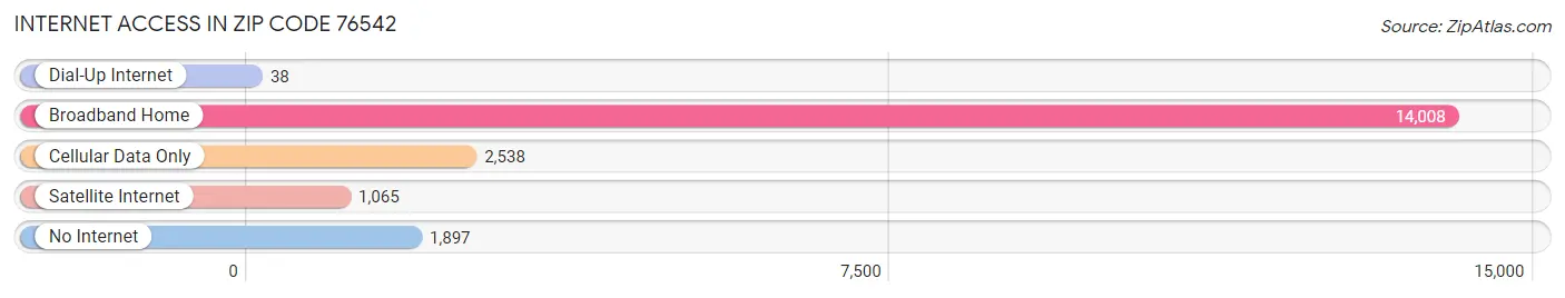 Internet Access in Zip Code 76542