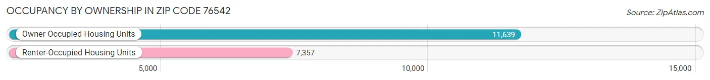 Occupancy by Ownership in Zip Code 76542