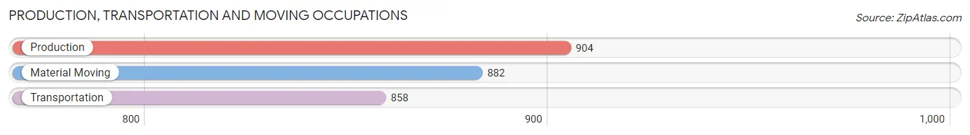 Production, Transportation and Moving Occupations in Zip Code 76542