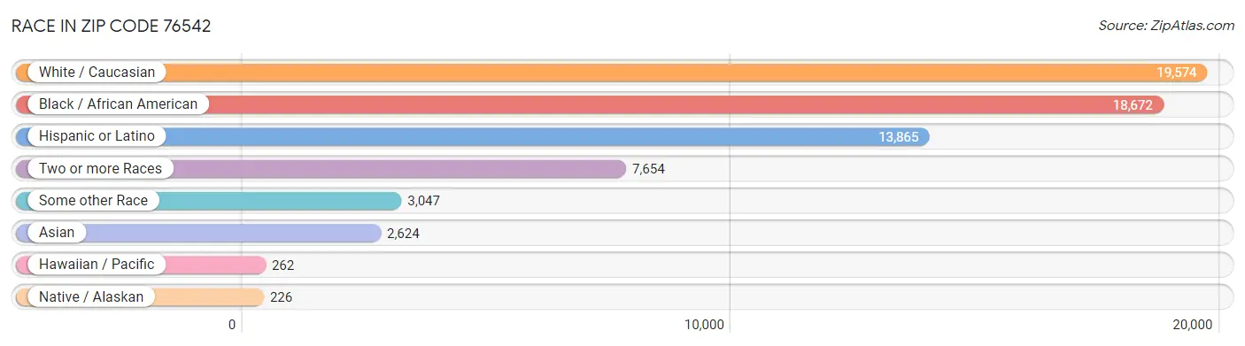 Race in Zip Code 76542