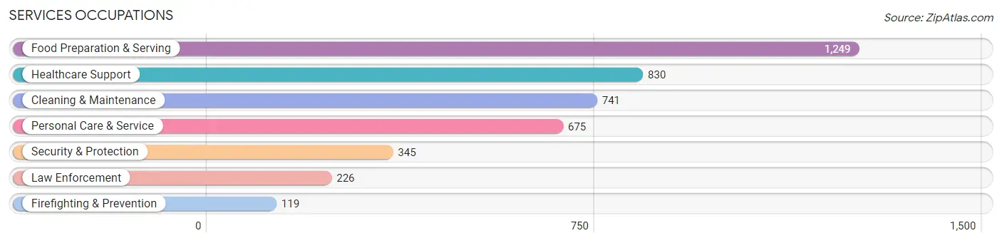 Services Occupations in Zip Code 76542