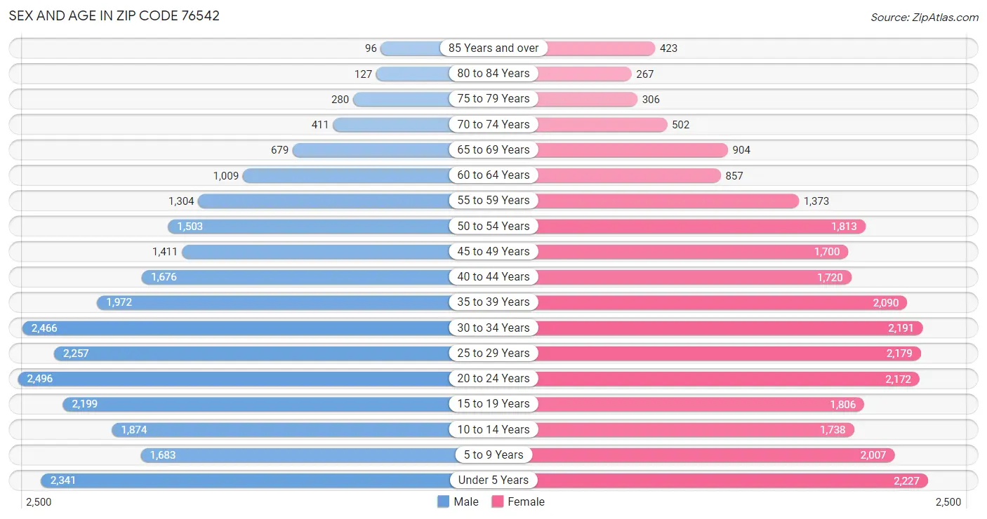 Sex and Age in Zip Code 76542