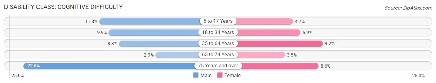 Disability in Zip Code 76543: <span>Cognitive Difficulty</span>