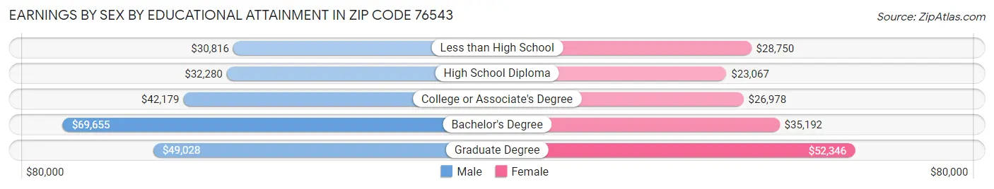Earnings by Sex by Educational Attainment in Zip Code 76543
