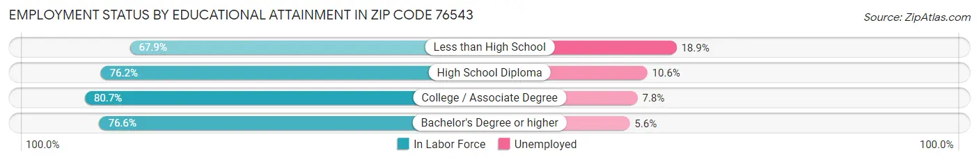 Employment Status by Educational Attainment in Zip Code 76543