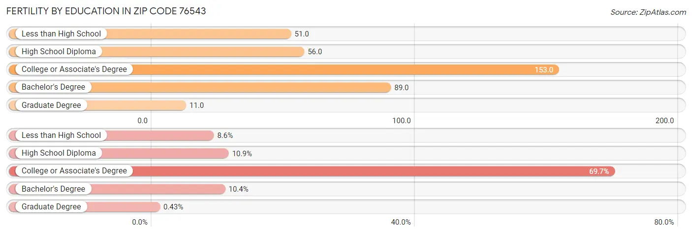 Female Fertility by Education Attainment in Zip Code 76543