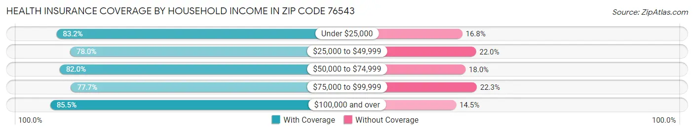 Health Insurance Coverage by Household Income in Zip Code 76543