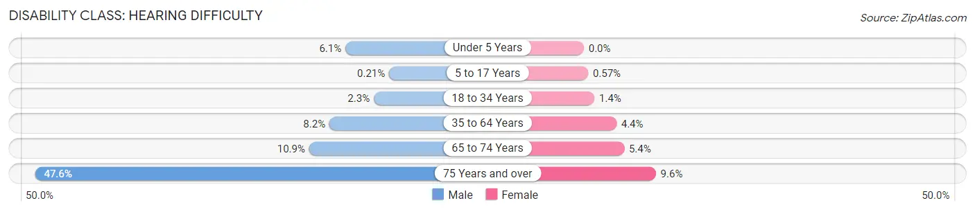 Disability in Zip Code 76543: <span>Hearing Difficulty</span>