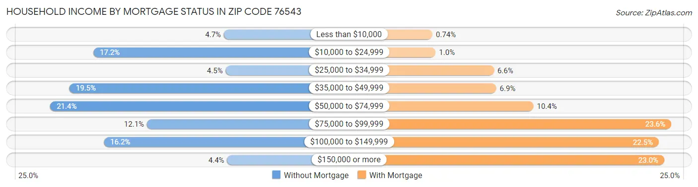 Household Income by Mortgage Status in Zip Code 76543