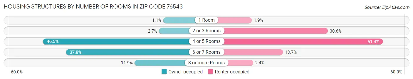 Housing Structures by Number of Rooms in Zip Code 76543