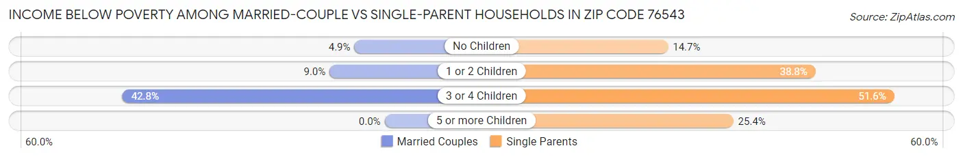Income Below Poverty Among Married-Couple vs Single-Parent Households in Zip Code 76543