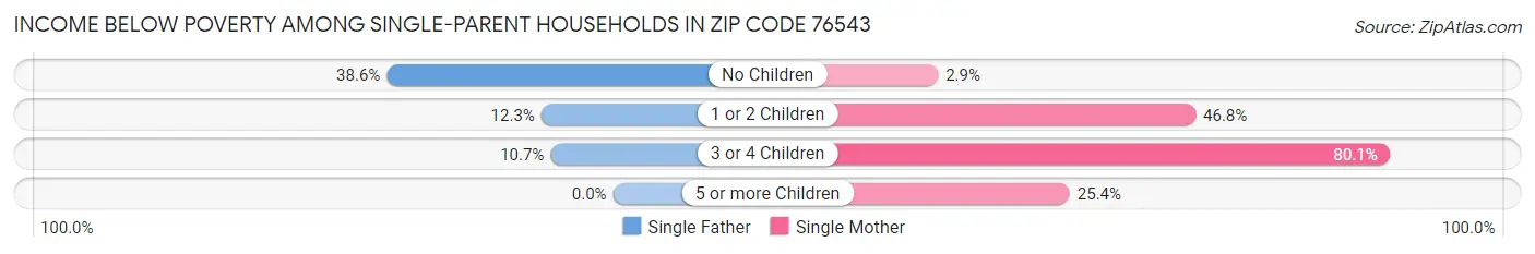 Income Below Poverty Among Single-Parent Households in Zip Code 76543