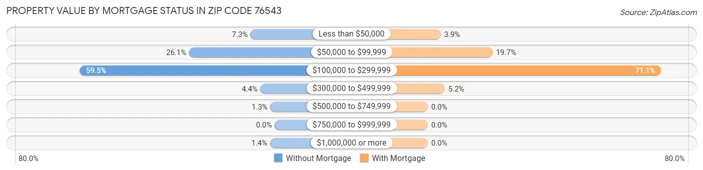 Property Value by Mortgage Status in Zip Code 76543