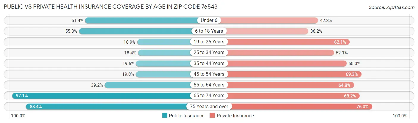 Public vs Private Health Insurance Coverage by Age in Zip Code 76543