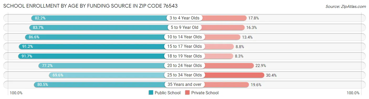School Enrollment by Age by Funding Source in Zip Code 76543