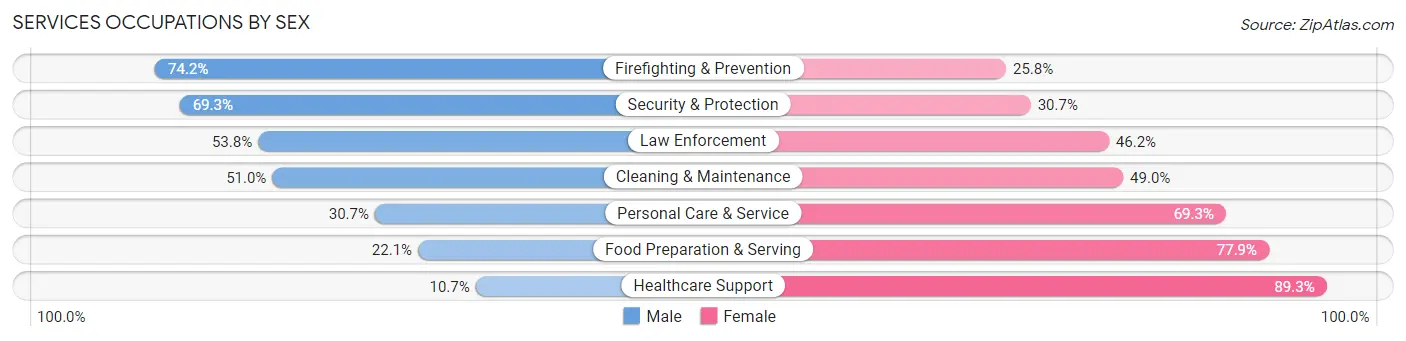 Services Occupations by Sex in Zip Code 76543