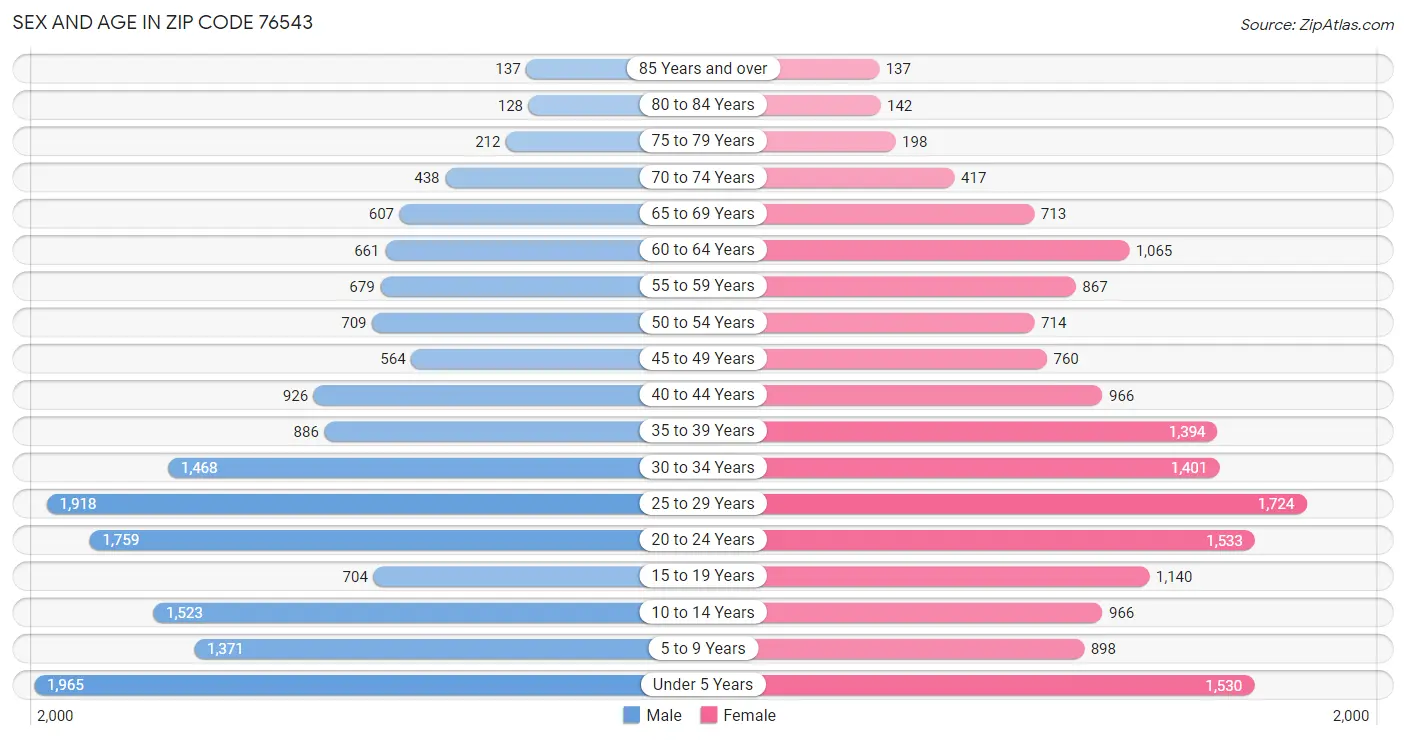 Sex and Age in Zip Code 76543