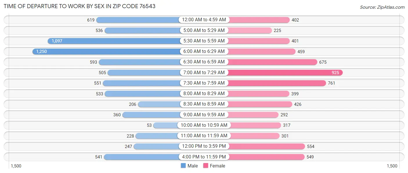 Time of Departure to Work by Sex in Zip Code 76543