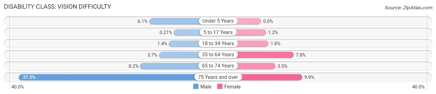 Disability in Zip Code 76543: <span>Vision Difficulty</span>