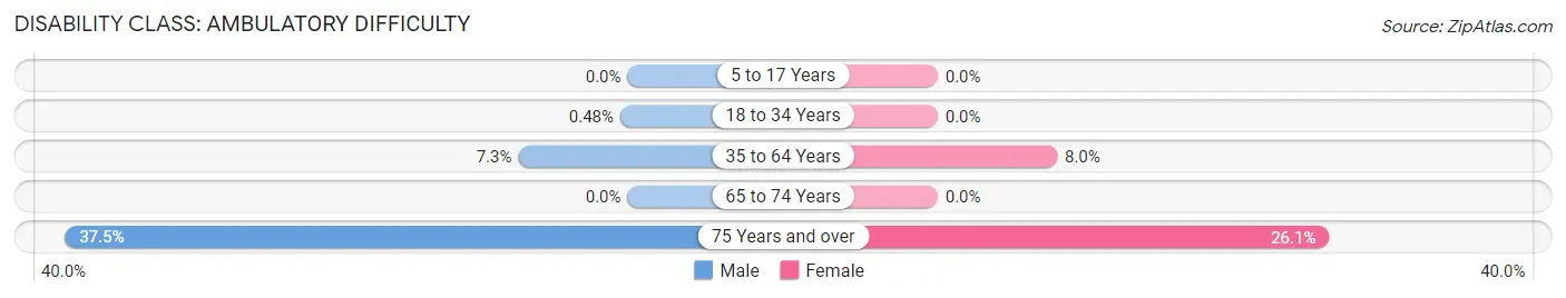 Disability in Zip Code 76544: <span>Ambulatory Difficulty</span>