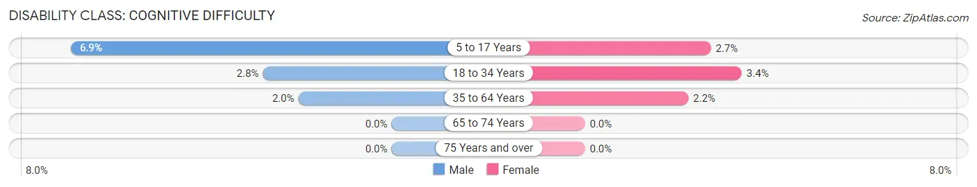 Disability in Zip Code 76544: <span>Cognitive Difficulty</span>