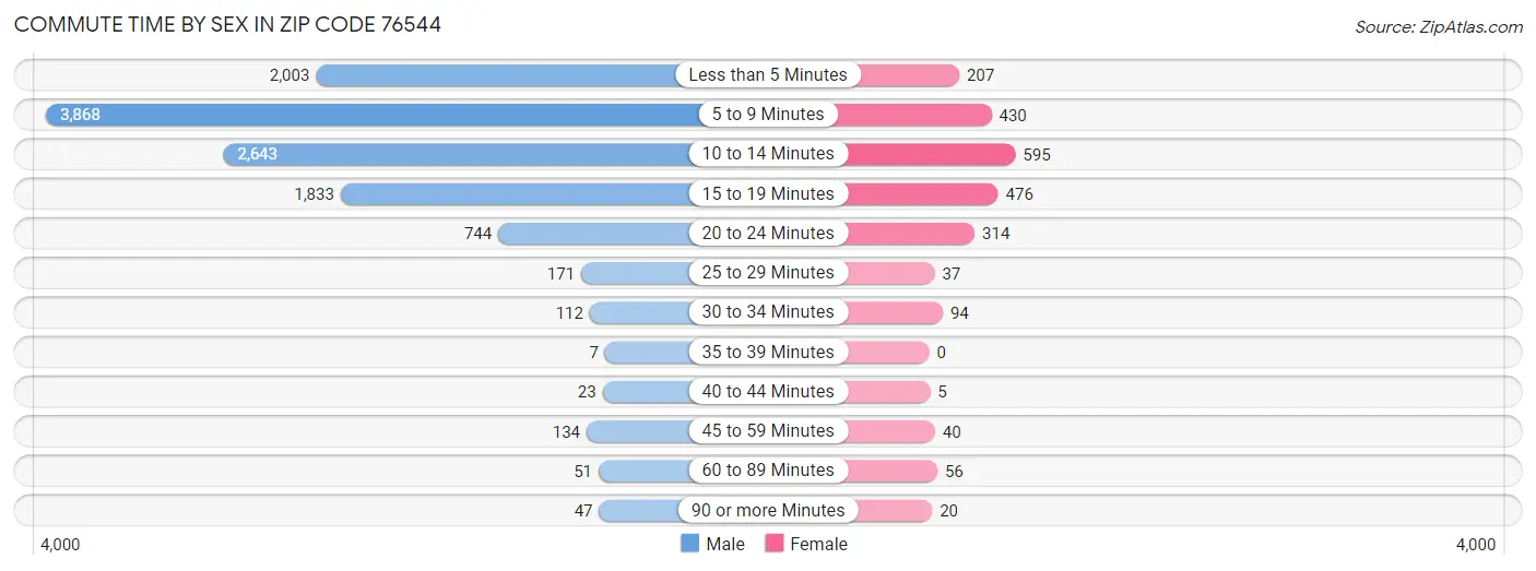 Commute Time by Sex in Zip Code 76544