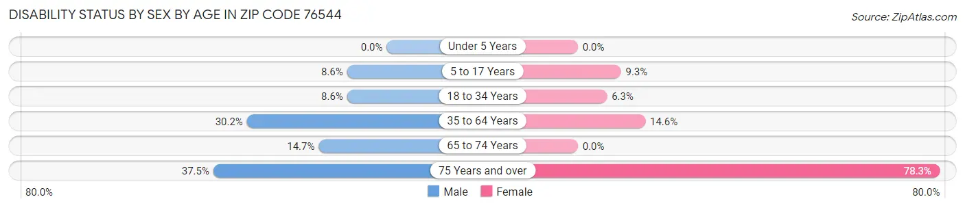 Disability Status by Sex by Age in Zip Code 76544