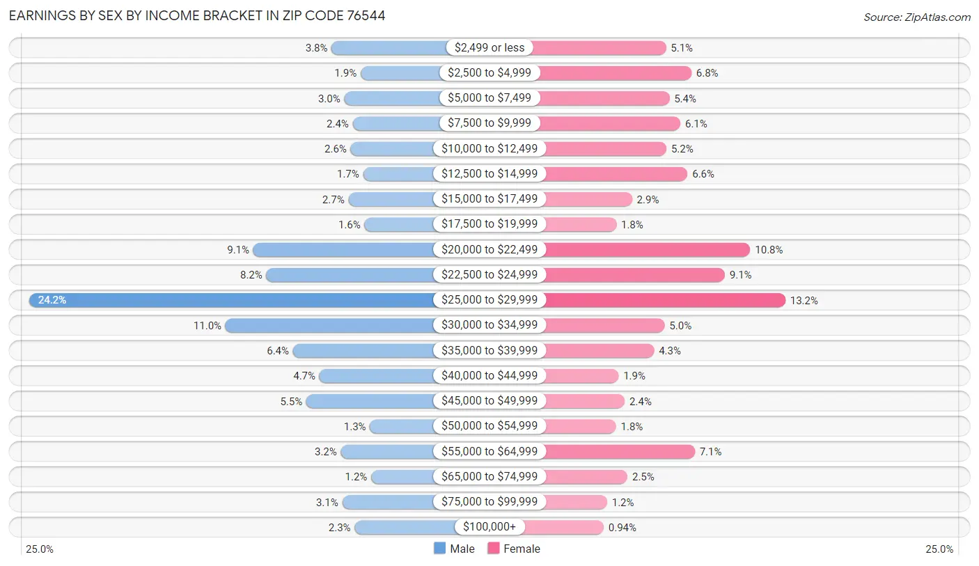 Earnings by Sex by Income Bracket in Zip Code 76544