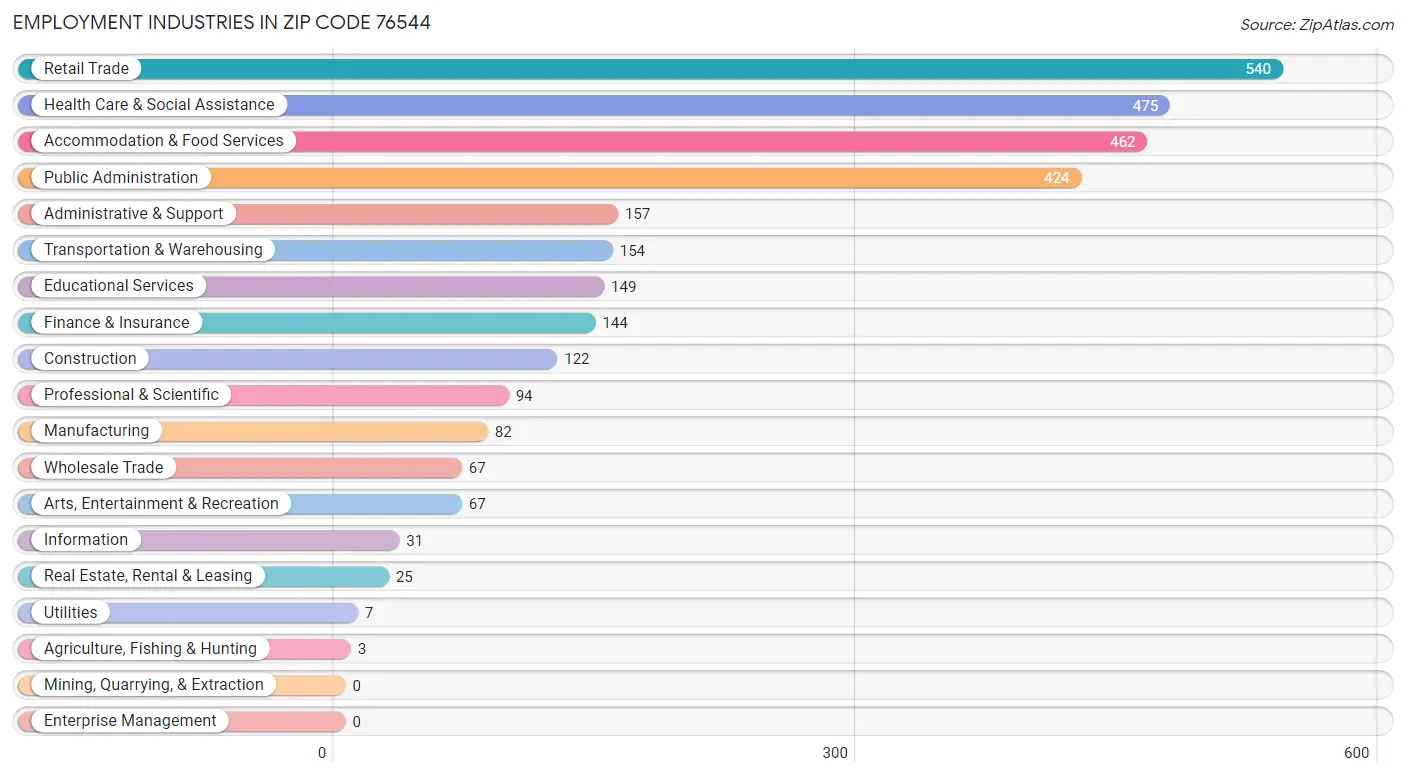 Employment Industries in Zip Code 76544