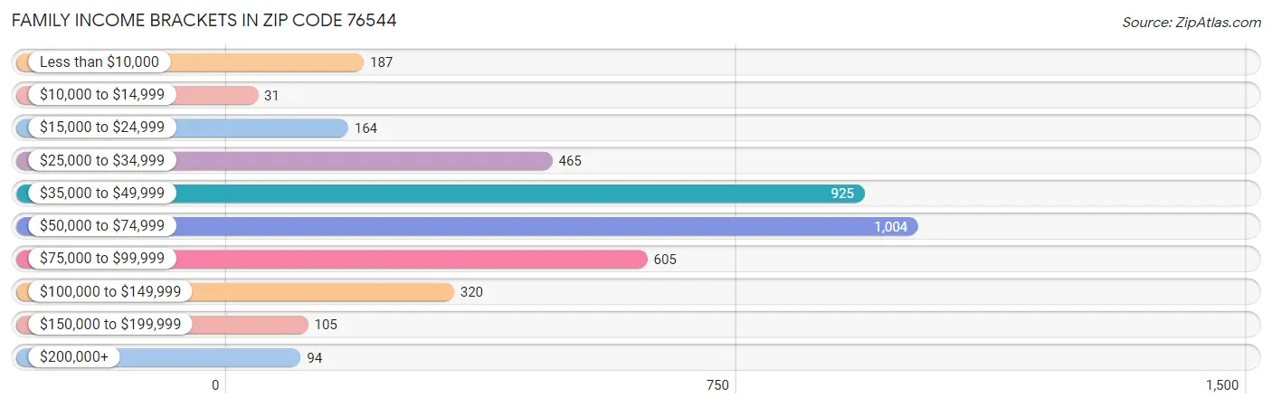 Family Income Brackets in Zip Code 76544