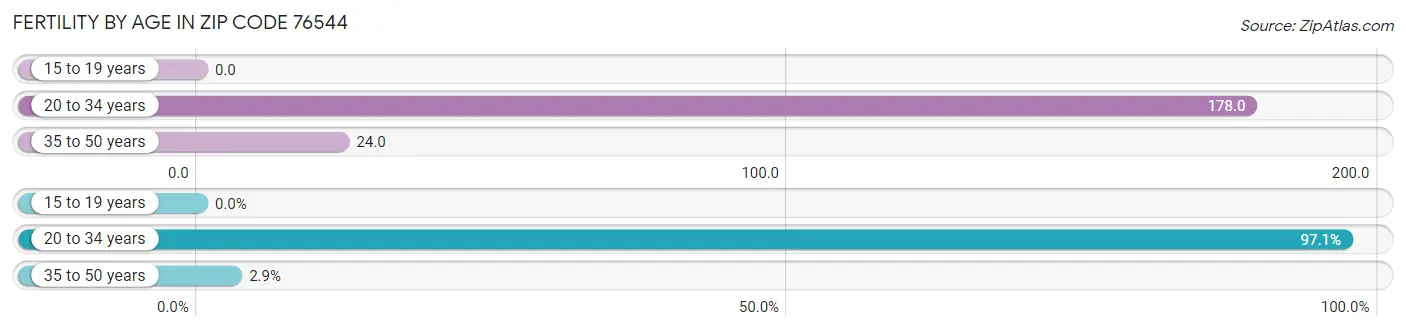 Female Fertility by Age in Zip Code 76544