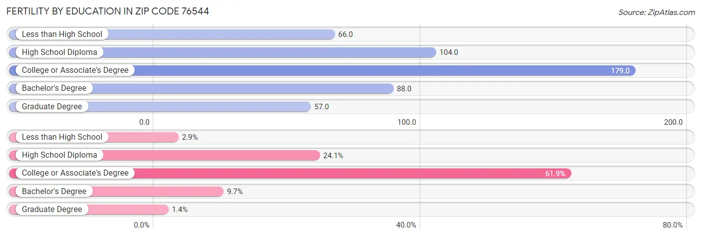 Female Fertility by Education Attainment in Zip Code 76544