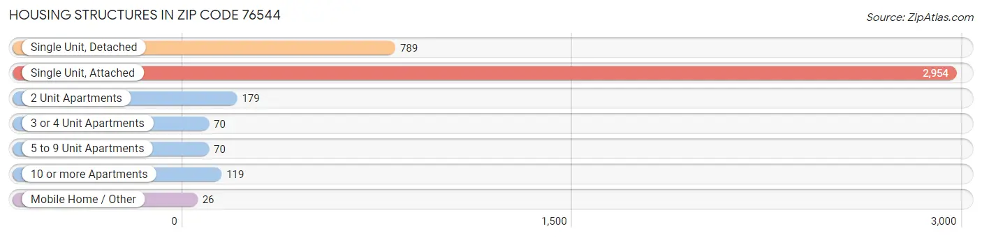 Housing Structures in Zip Code 76544