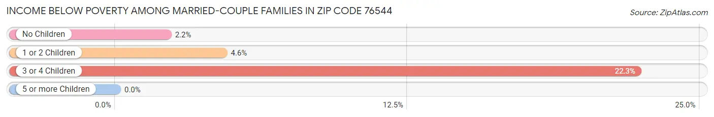 Income Below Poverty Among Married-Couple Families in Zip Code 76544