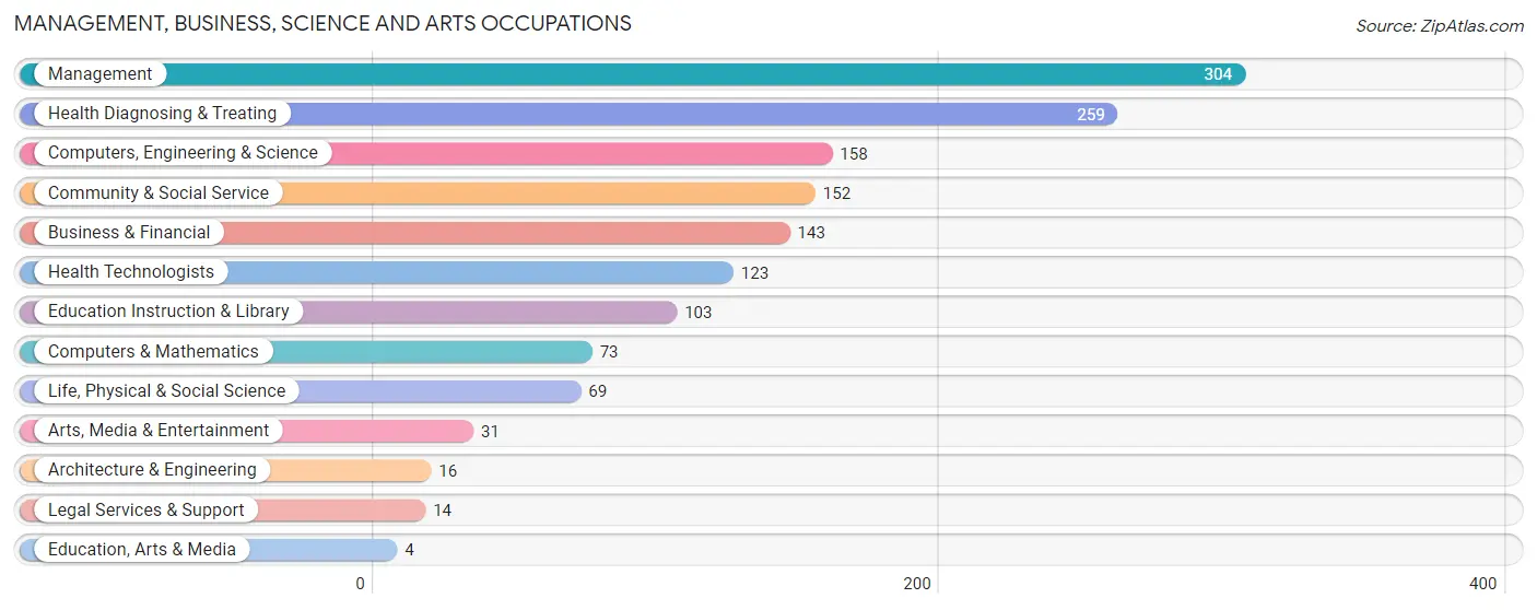 Management, Business, Science and Arts Occupations in Zip Code 76544