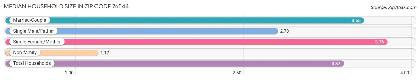 Median Household Size in Zip Code 76544