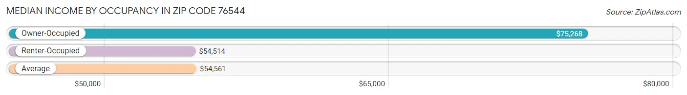 Median Income by Occupancy in Zip Code 76544