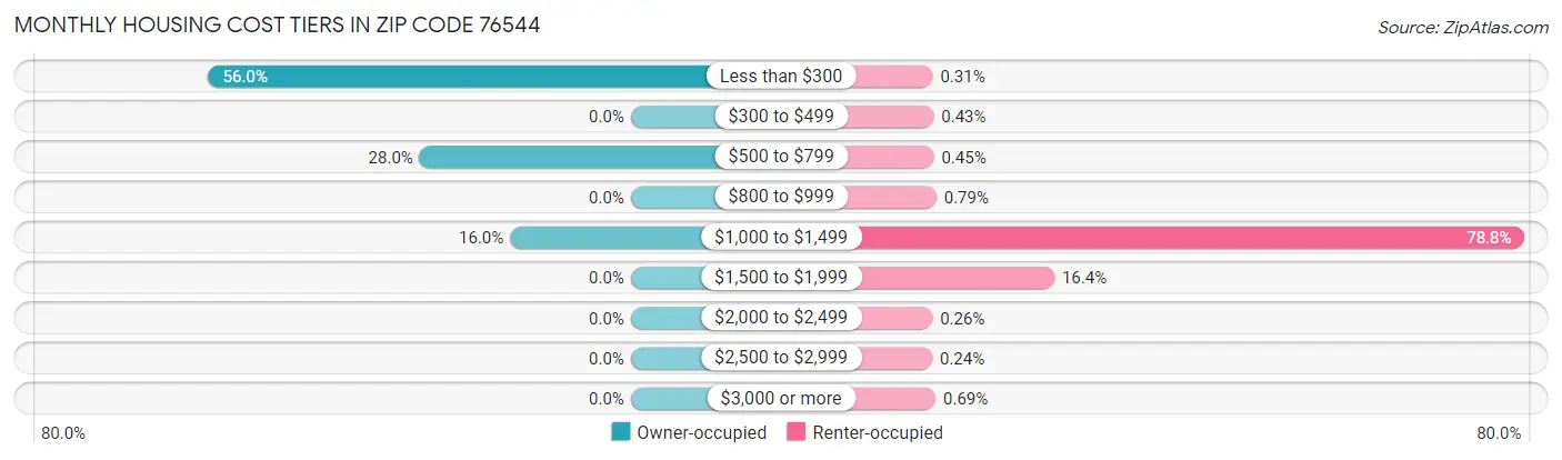 Monthly Housing Cost Tiers in Zip Code 76544