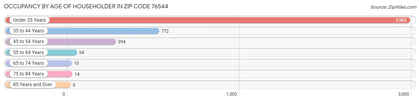 Occupancy by Age of Householder in Zip Code 76544