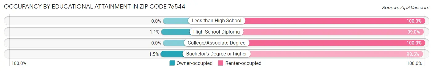 Occupancy by Educational Attainment in Zip Code 76544