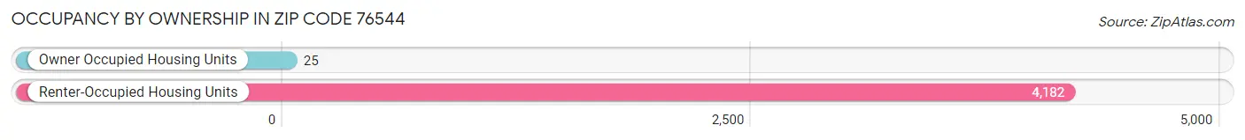 Occupancy by Ownership in Zip Code 76544