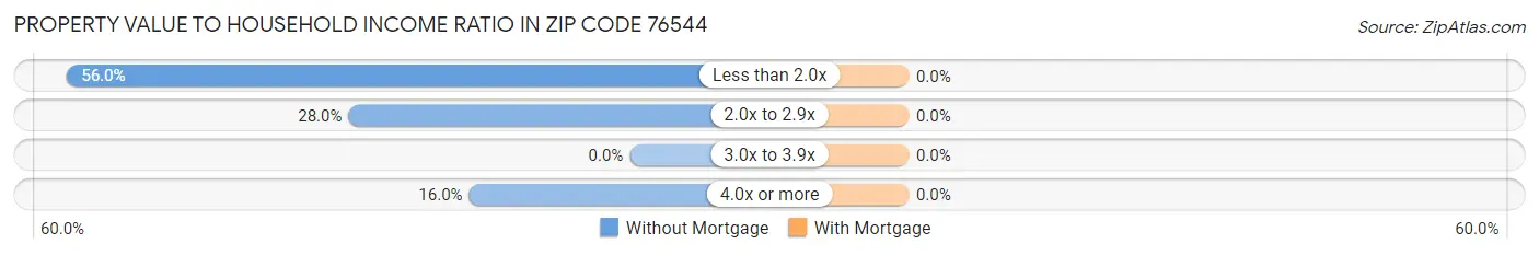 Property Value to Household Income Ratio in Zip Code 76544